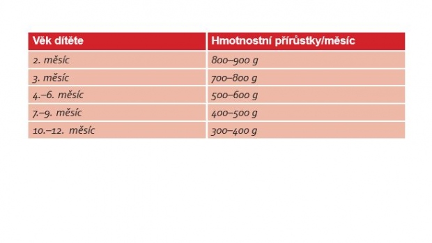 Prospívání dítěte, množství vypitého mléka - obrázek